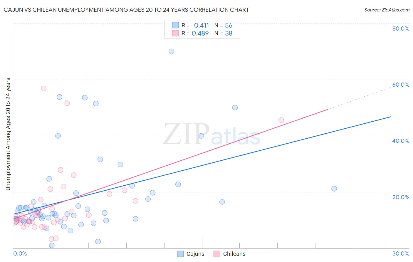 Cajun vs Chilean Unemployment Among Ages 20 to 24 years