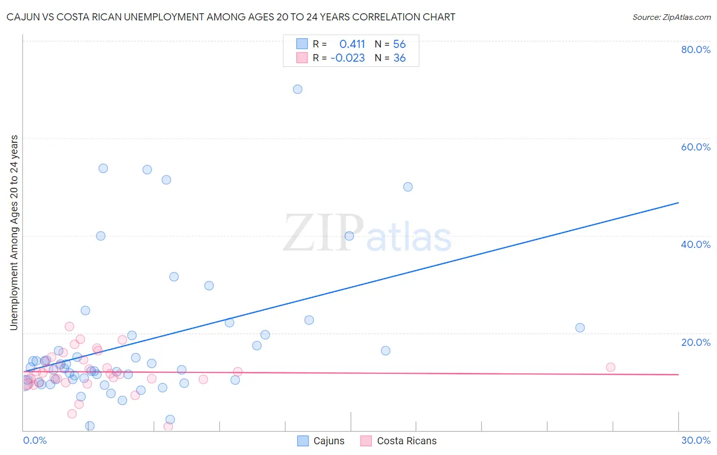 Cajun vs Costa Rican Unemployment Among Ages 20 to 24 years