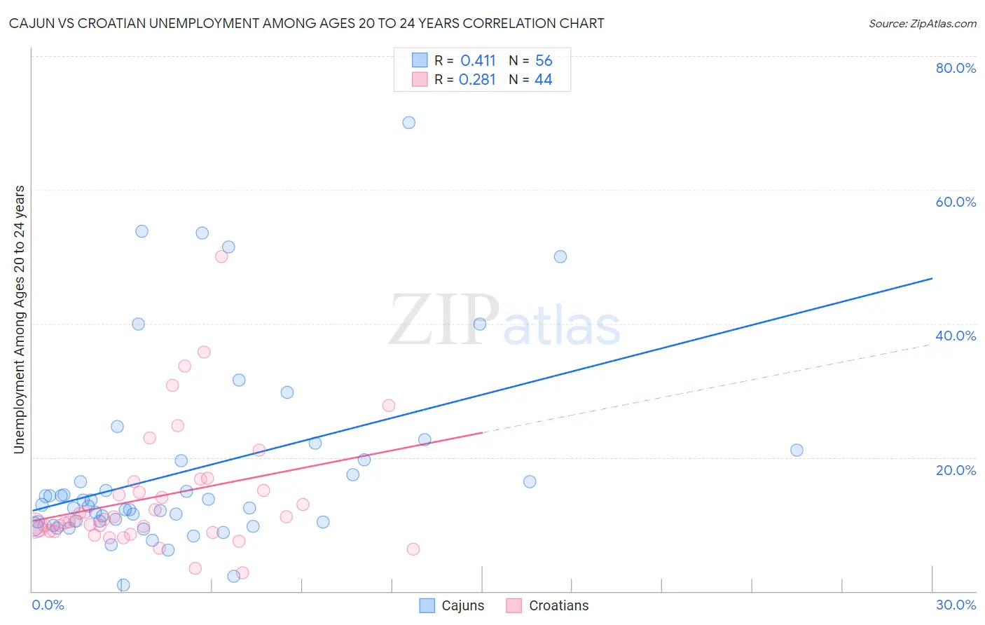 Cajun vs Croatian Unemployment Among Ages 20 to 24 years