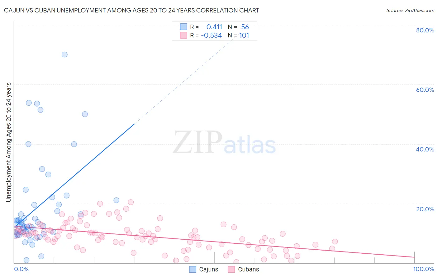 Cajun vs Cuban Unemployment Among Ages 20 to 24 years