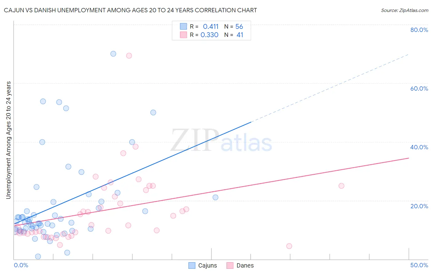 Cajun vs Danish Unemployment Among Ages 20 to 24 years