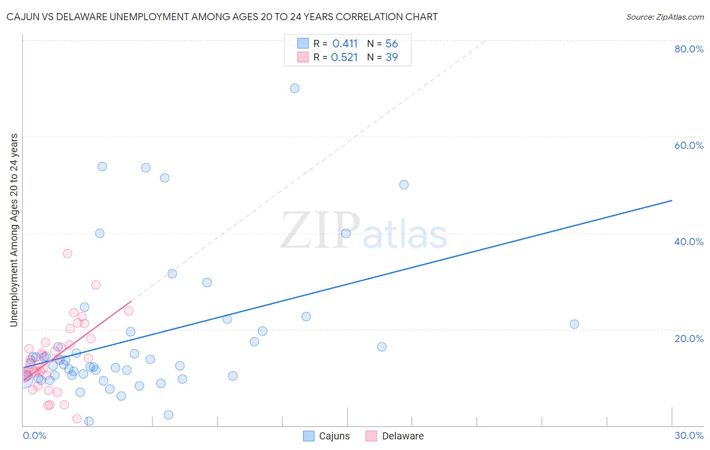 Cajun vs Delaware Unemployment Among Ages 20 to 24 years