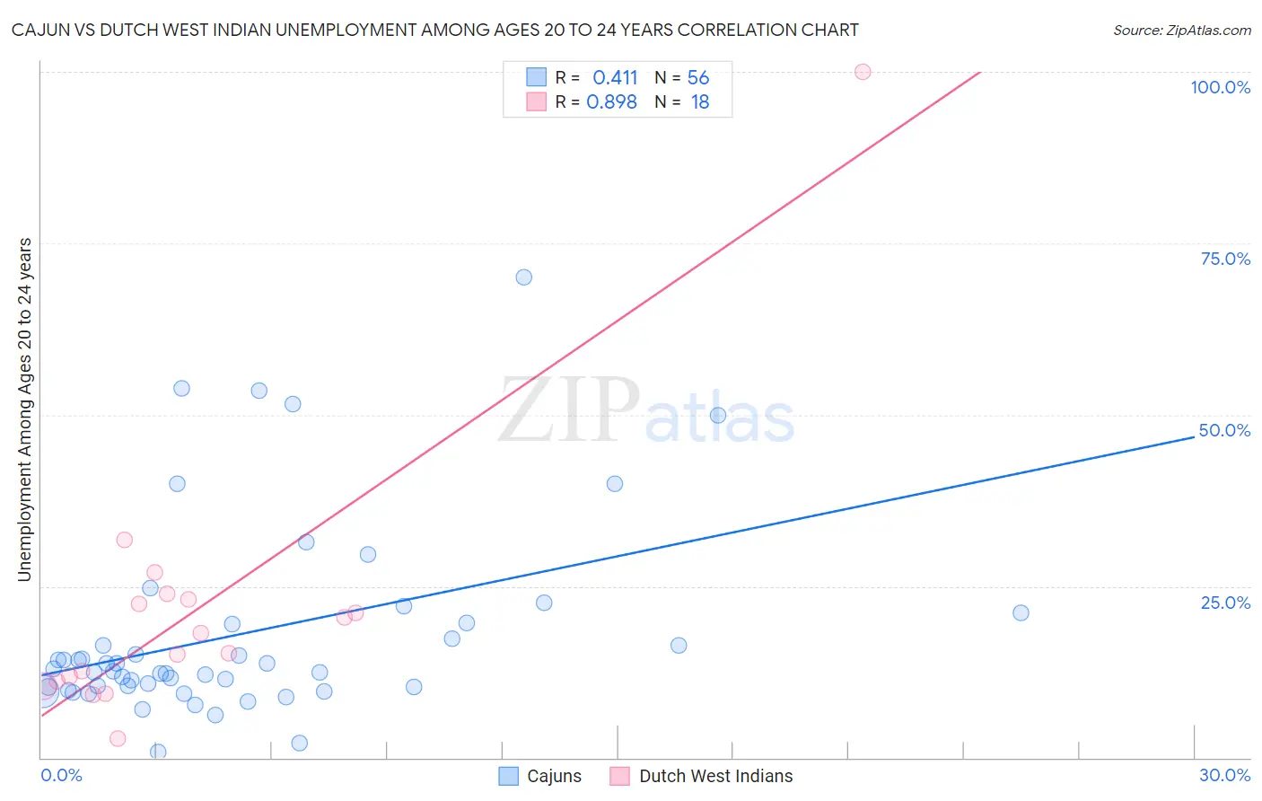 Cajun vs Dutch West Indian Unemployment Among Ages 20 to 24 years