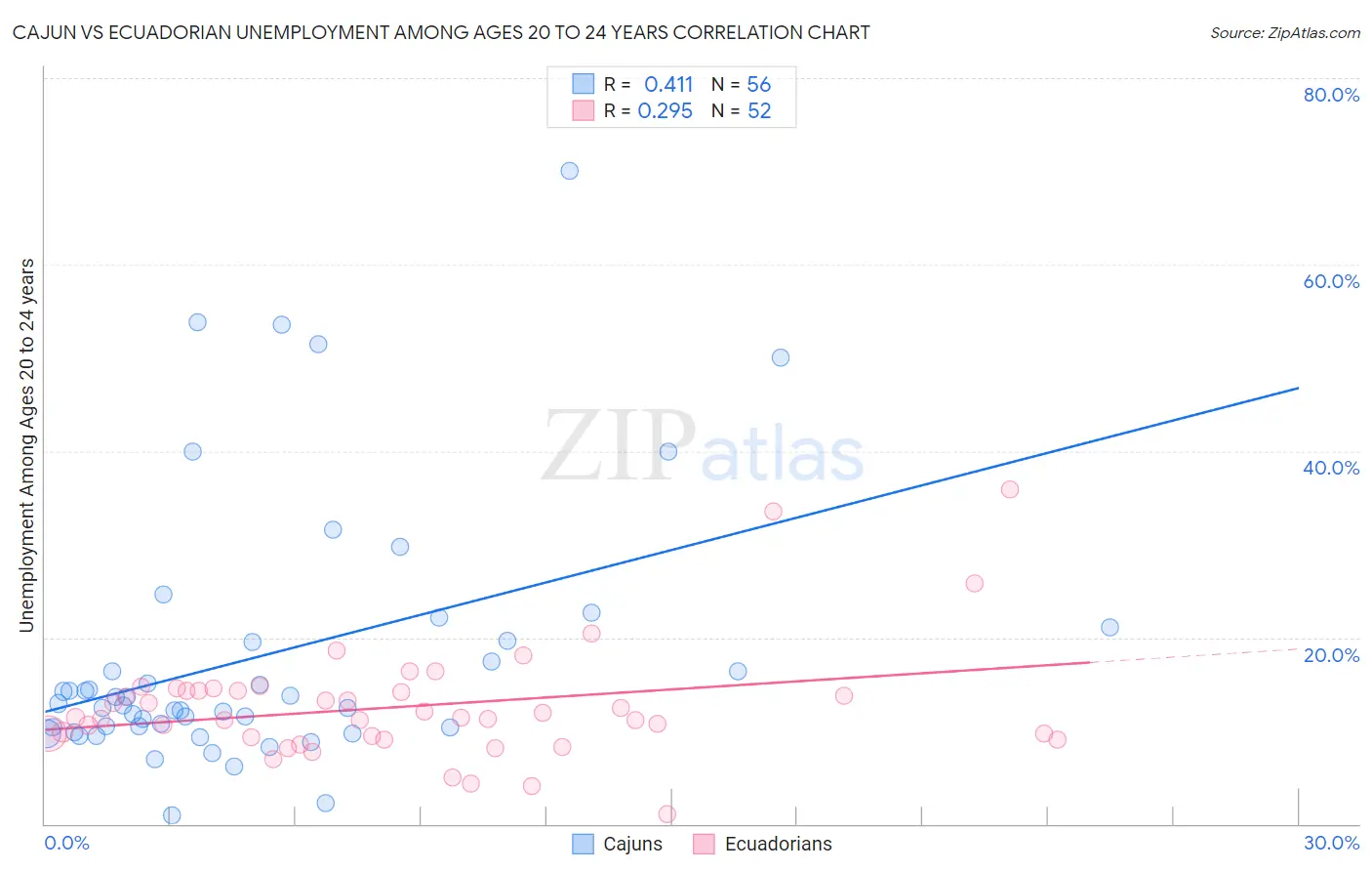 Cajun vs Ecuadorian Unemployment Among Ages 20 to 24 years