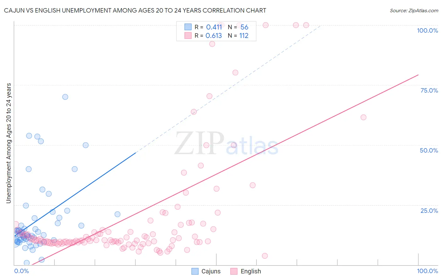 Cajun vs English Unemployment Among Ages 20 to 24 years