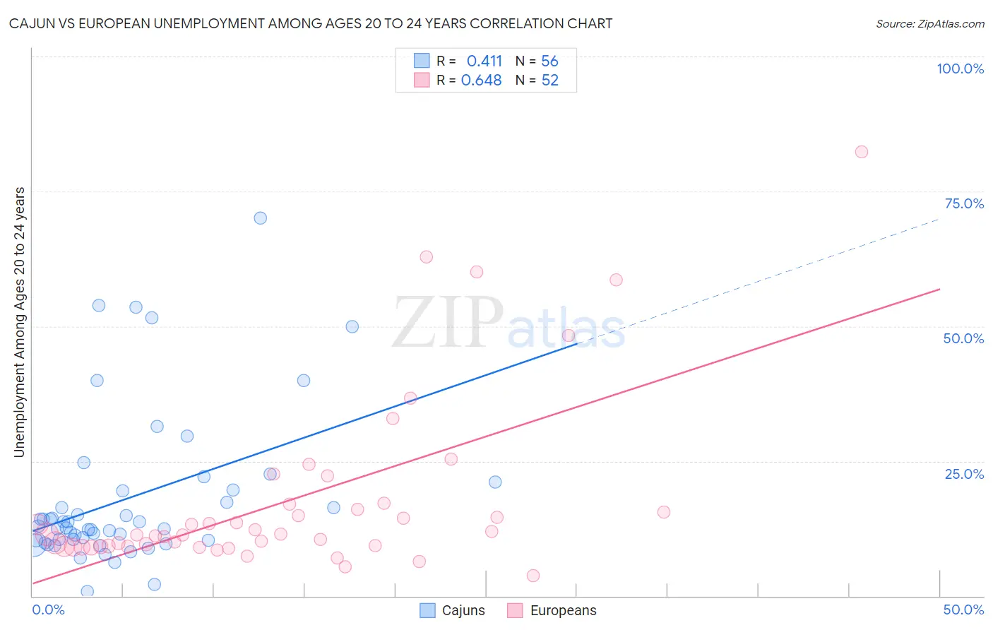 Cajun vs European Unemployment Among Ages 20 to 24 years