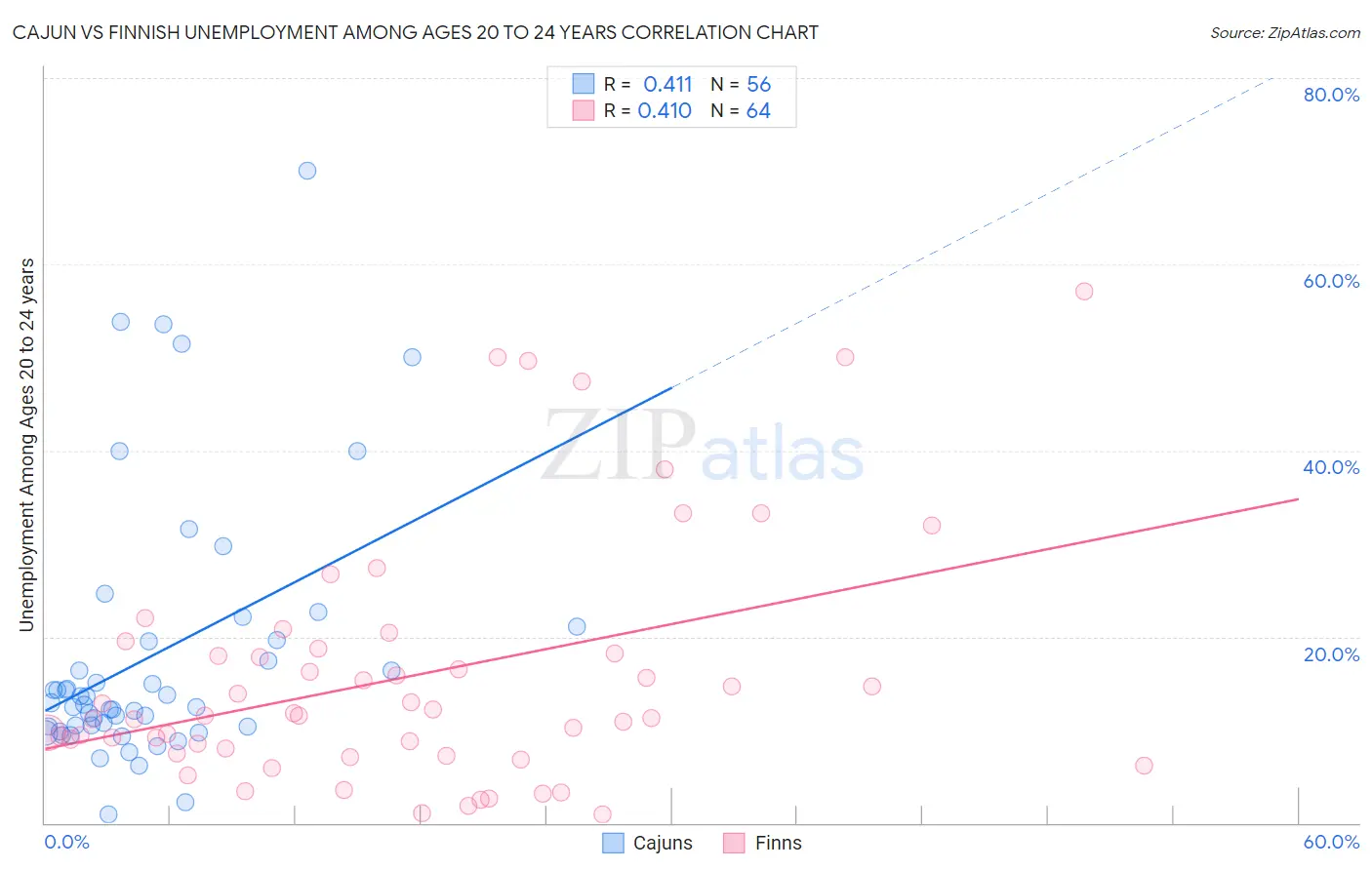 Cajun vs Finnish Unemployment Among Ages 20 to 24 years