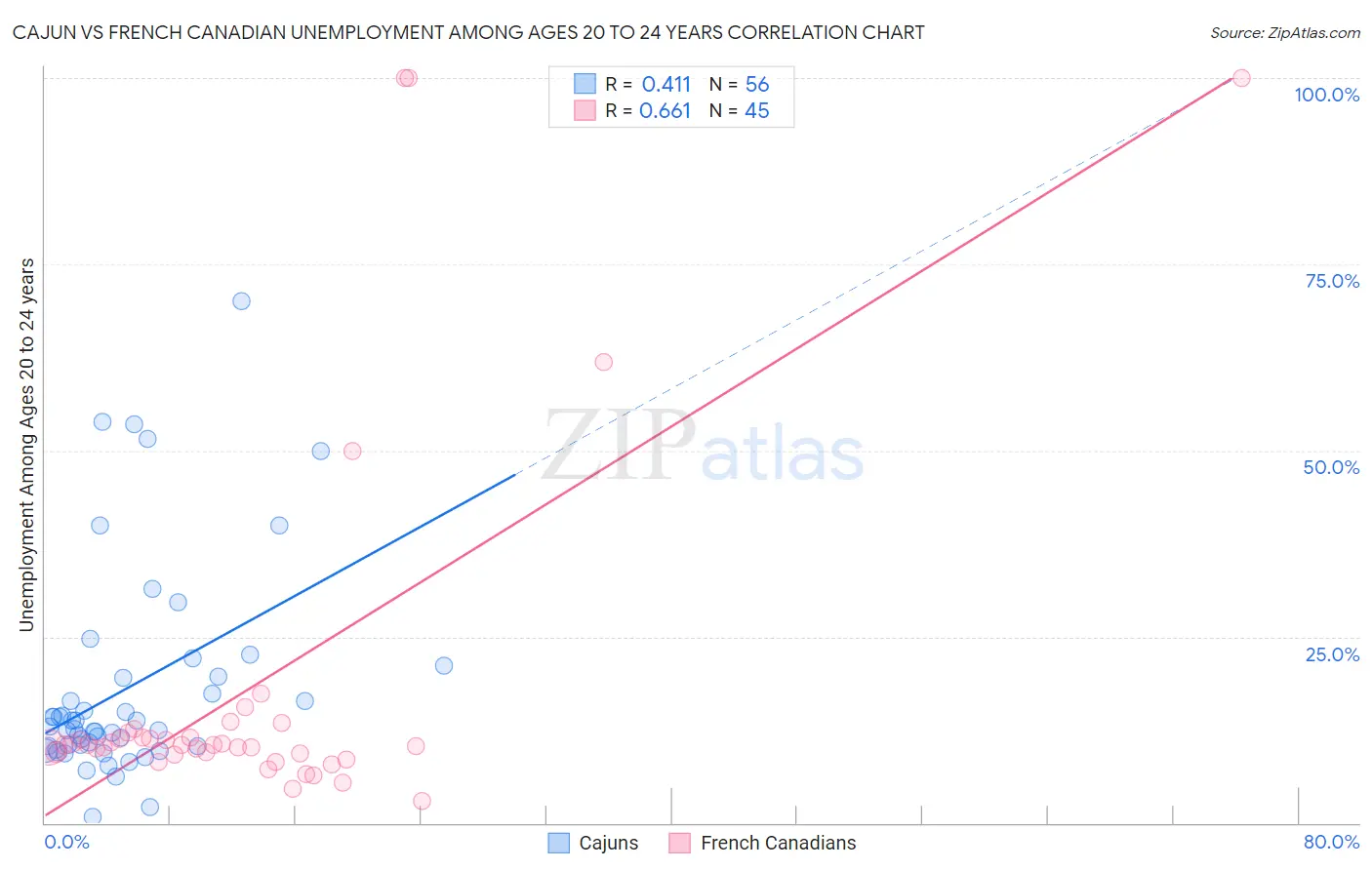 Cajun vs French Canadian Unemployment Among Ages 20 to 24 years