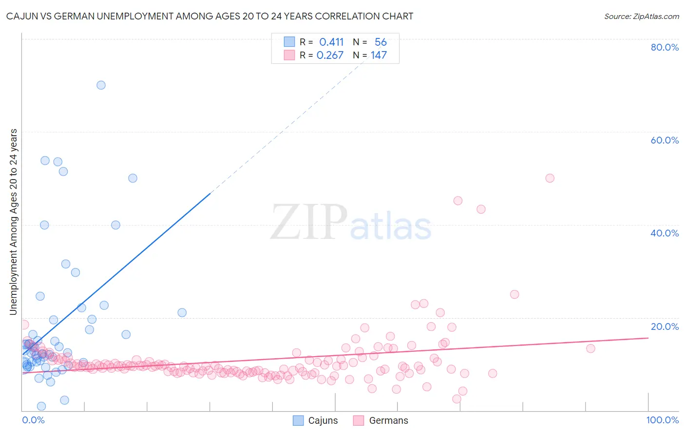 Cajun vs German Unemployment Among Ages 20 to 24 years