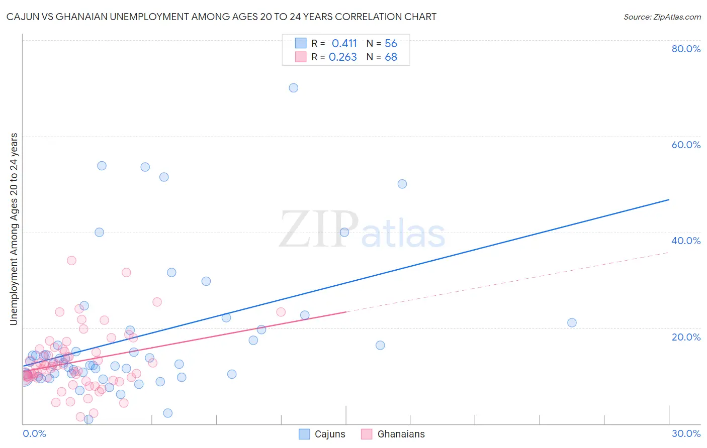 Cajun vs Ghanaian Unemployment Among Ages 20 to 24 years