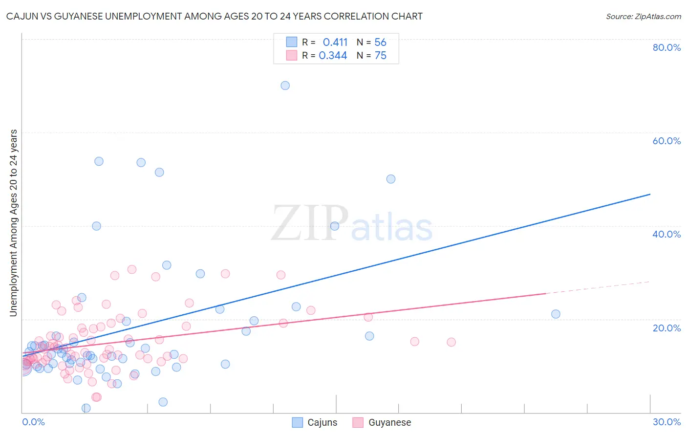 Cajun vs Guyanese Unemployment Among Ages 20 to 24 years