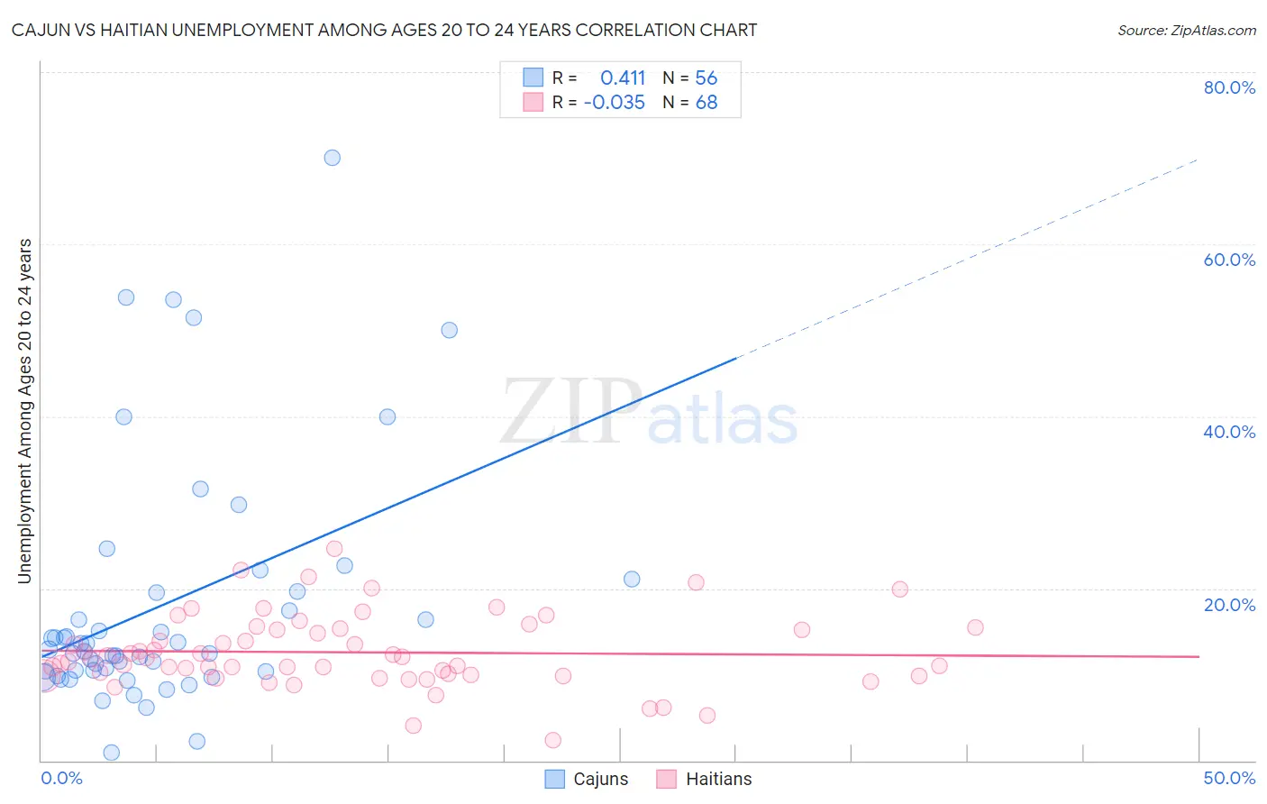 Cajun vs Haitian Unemployment Among Ages 20 to 24 years