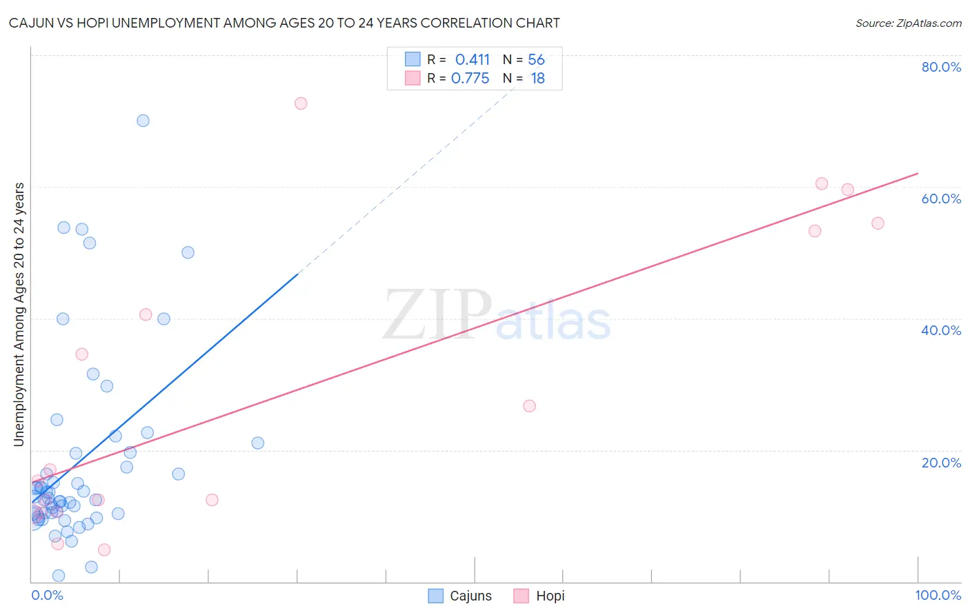 Cajun vs Hopi Unemployment Among Ages 20 to 24 years