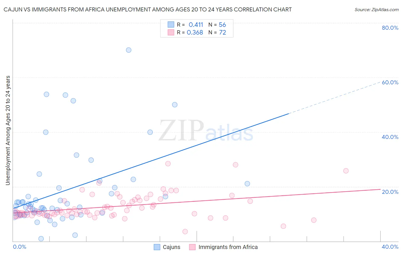 Cajun vs Immigrants from Africa Unemployment Among Ages 20 to 24 years
