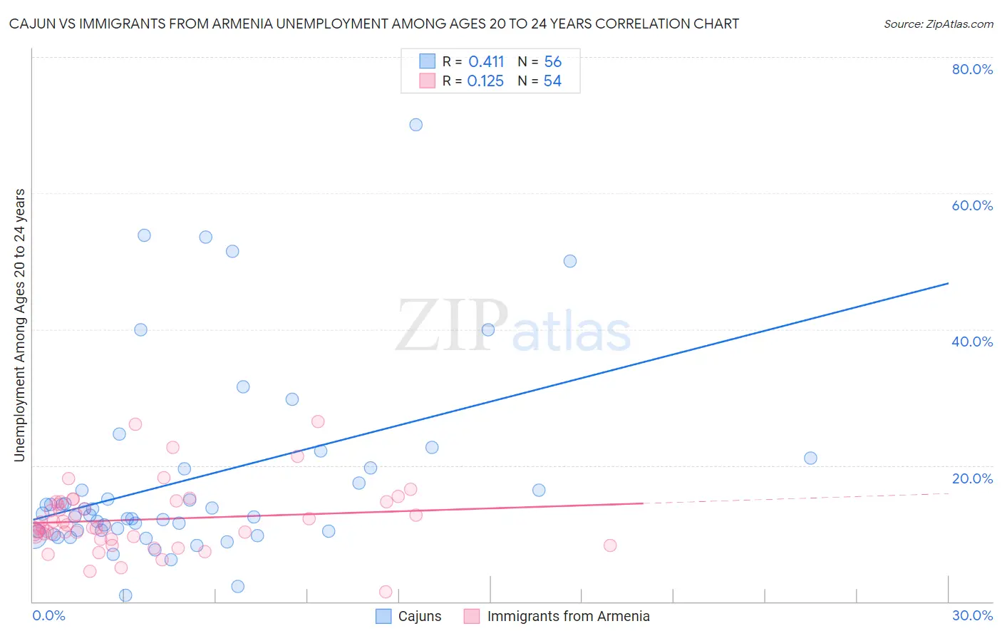 Cajun vs Immigrants from Armenia Unemployment Among Ages 20 to 24 years