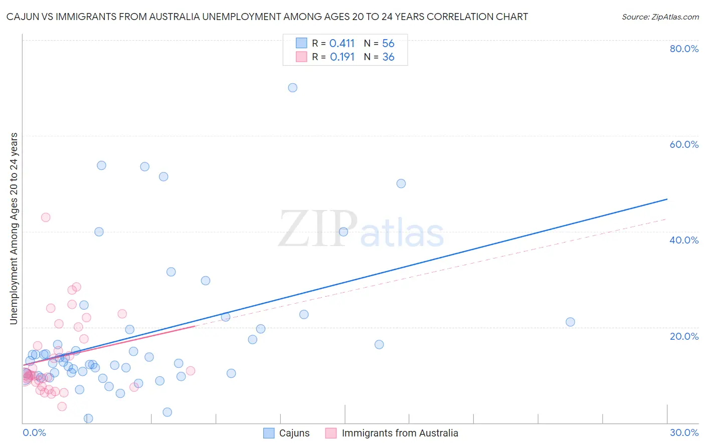 Cajun vs Immigrants from Australia Unemployment Among Ages 20 to 24 years