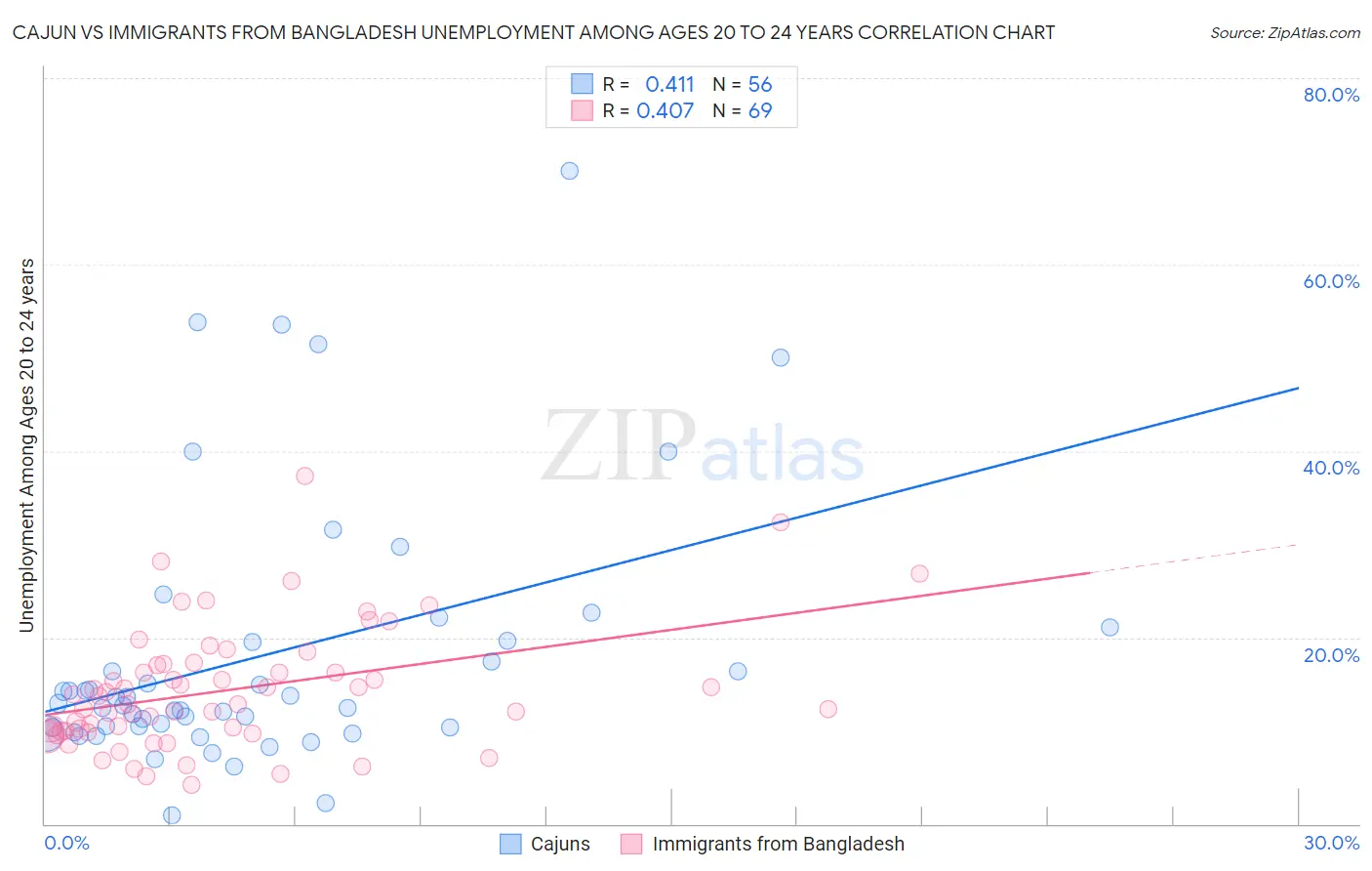 Cajun vs Immigrants from Bangladesh Unemployment Among Ages 20 to 24 years