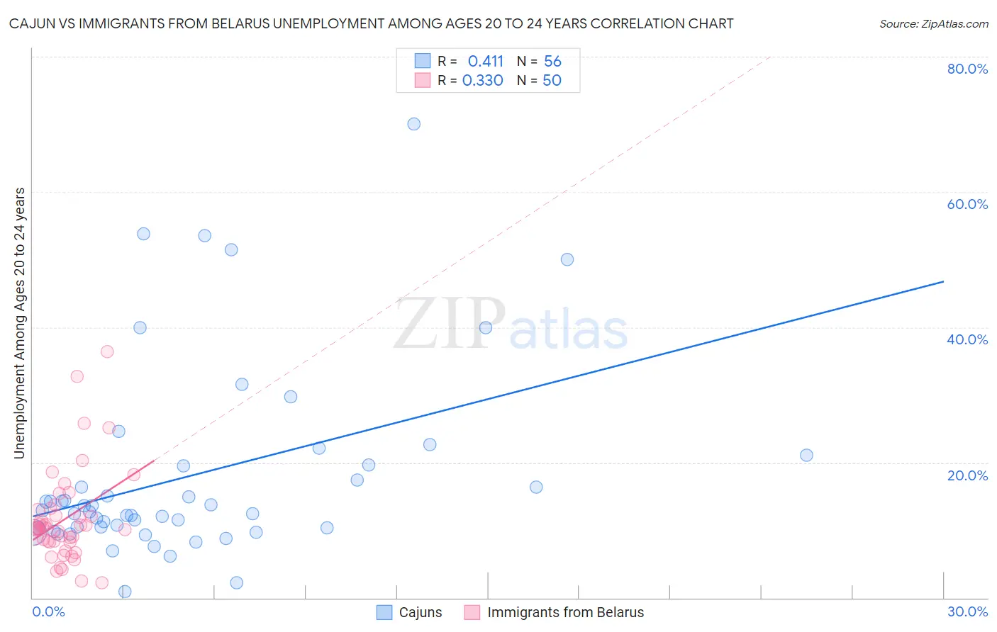 Cajun vs Immigrants from Belarus Unemployment Among Ages 20 to 24 years