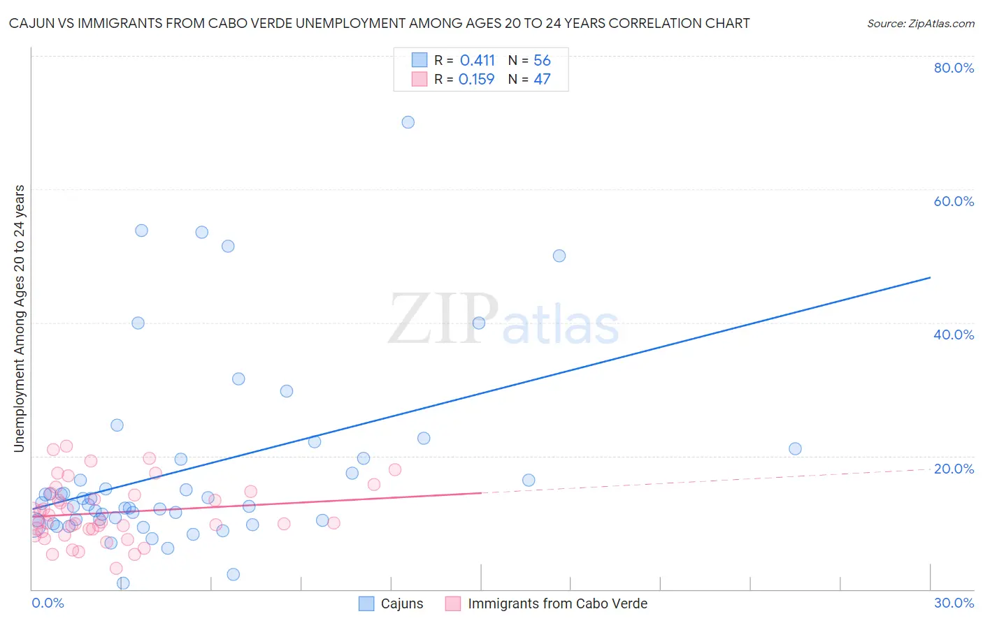 Cajun vs Immigrants from Cabo Verde Unemployment Among Ages 20 to 24 years