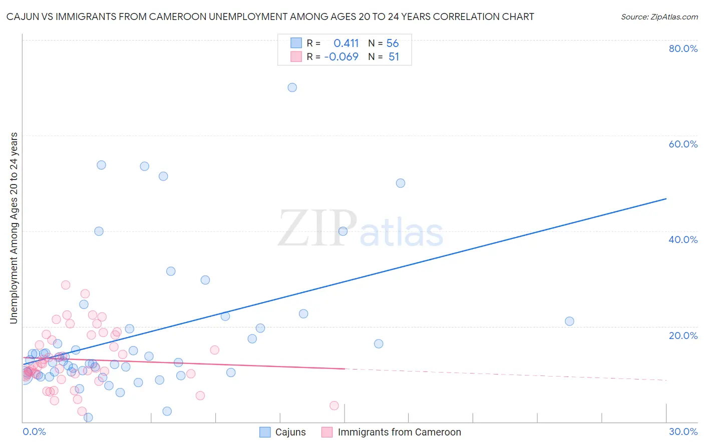 Cajun vs Immigrants from Cameroon Unemployment Among Ages 20 to 24 years
