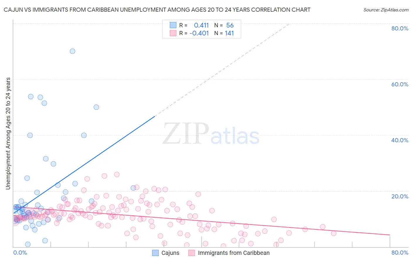 Cajun vs Immigrants from Caribbean Unemployment Among Ages 20 to 24 years