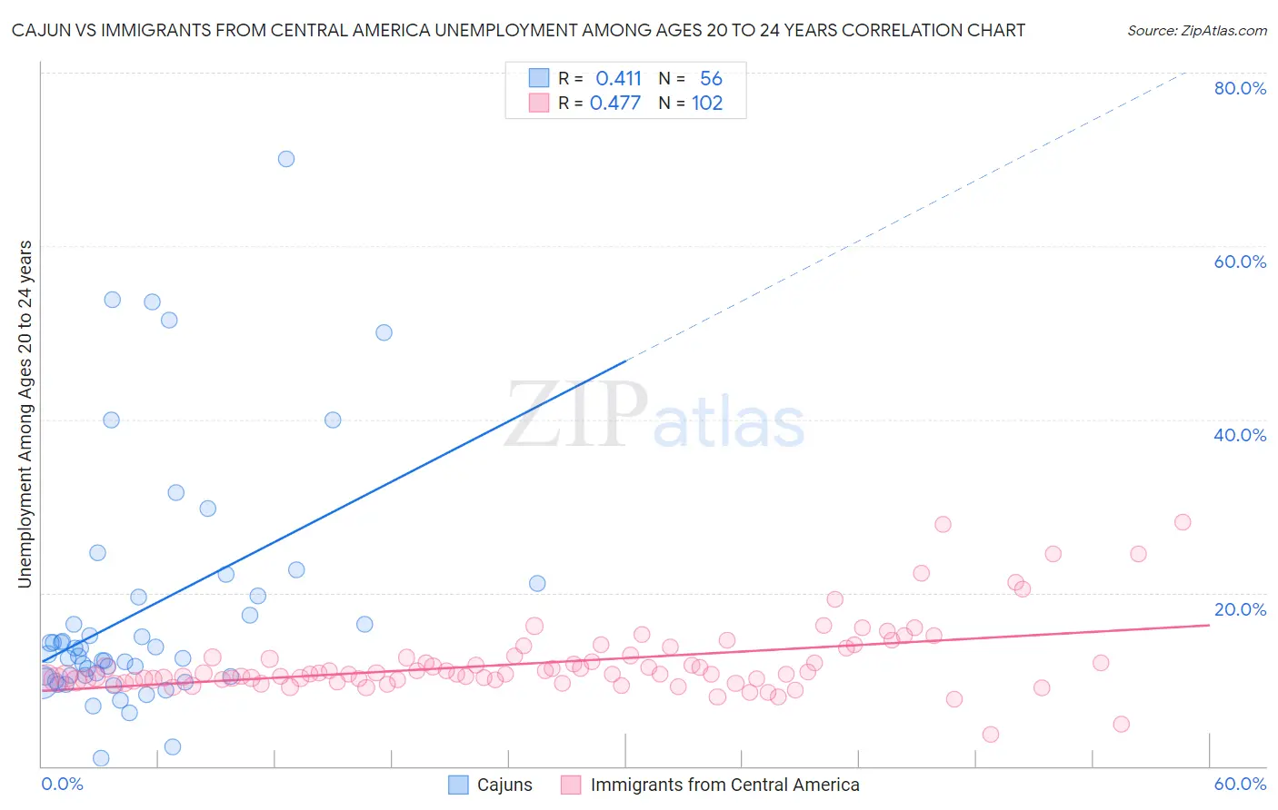 Cajun vs Immigrants from Central America Unemployment Among Ages 20 to 24 years