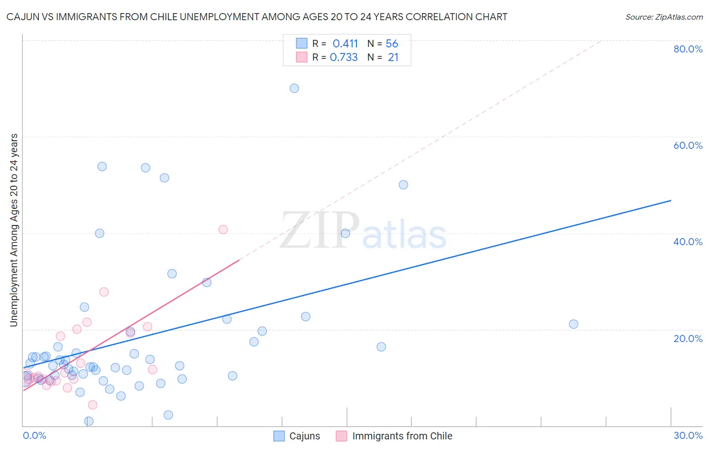 Cajun vs Immigrants from Chile Unemployment Among Ages 20 to 24 years