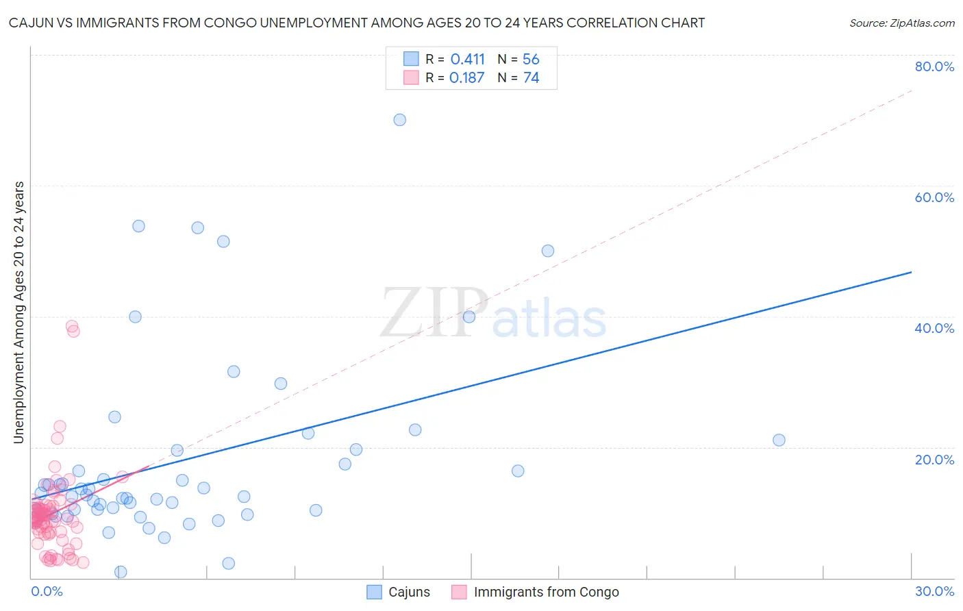 Cajun vs Immigrants from Congo Unemployment Among Ages 20 to 24 years