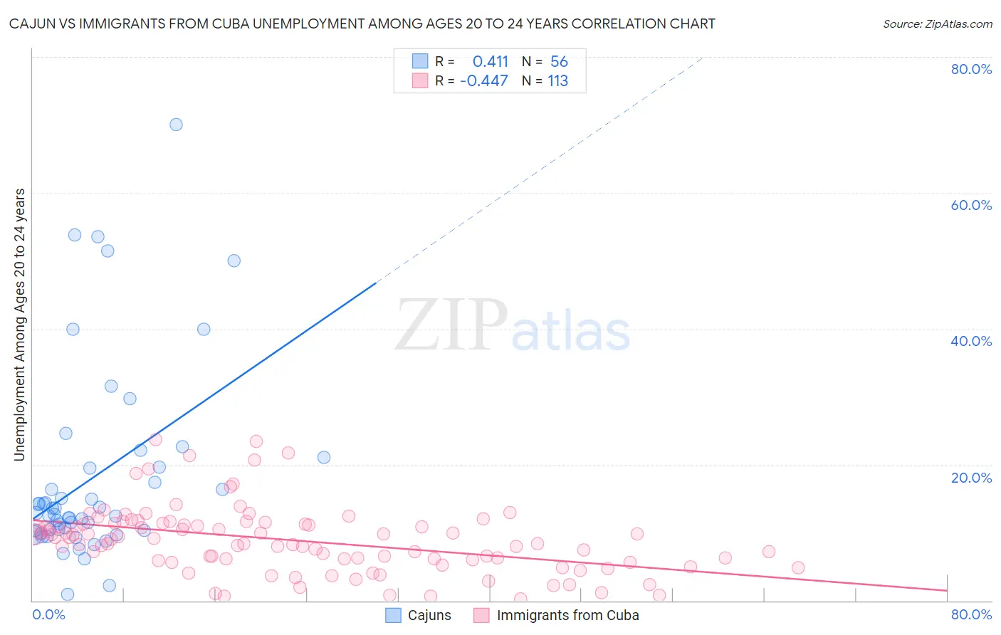 Cajun vs Immigrants from Cuba Unemployment Among Ages 20 to 24 years