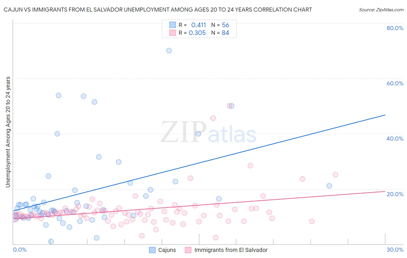 Cajun vs Immigrants from El Salvador Unemployment Among Ages 20 to 24 years