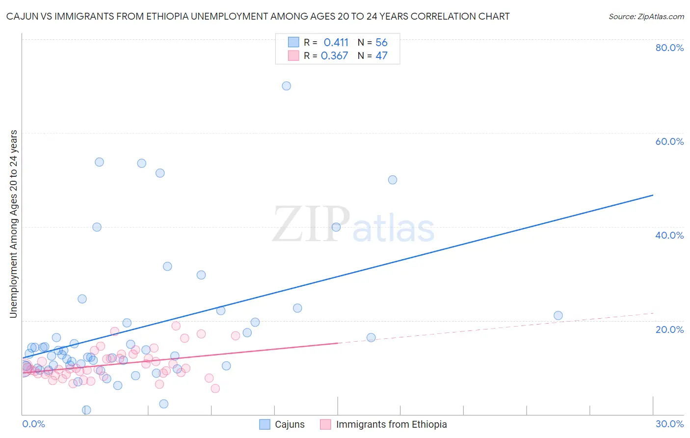 Cajun vs Immigrants from Ethiopia Unemployment Among Ages 20 to 24 years