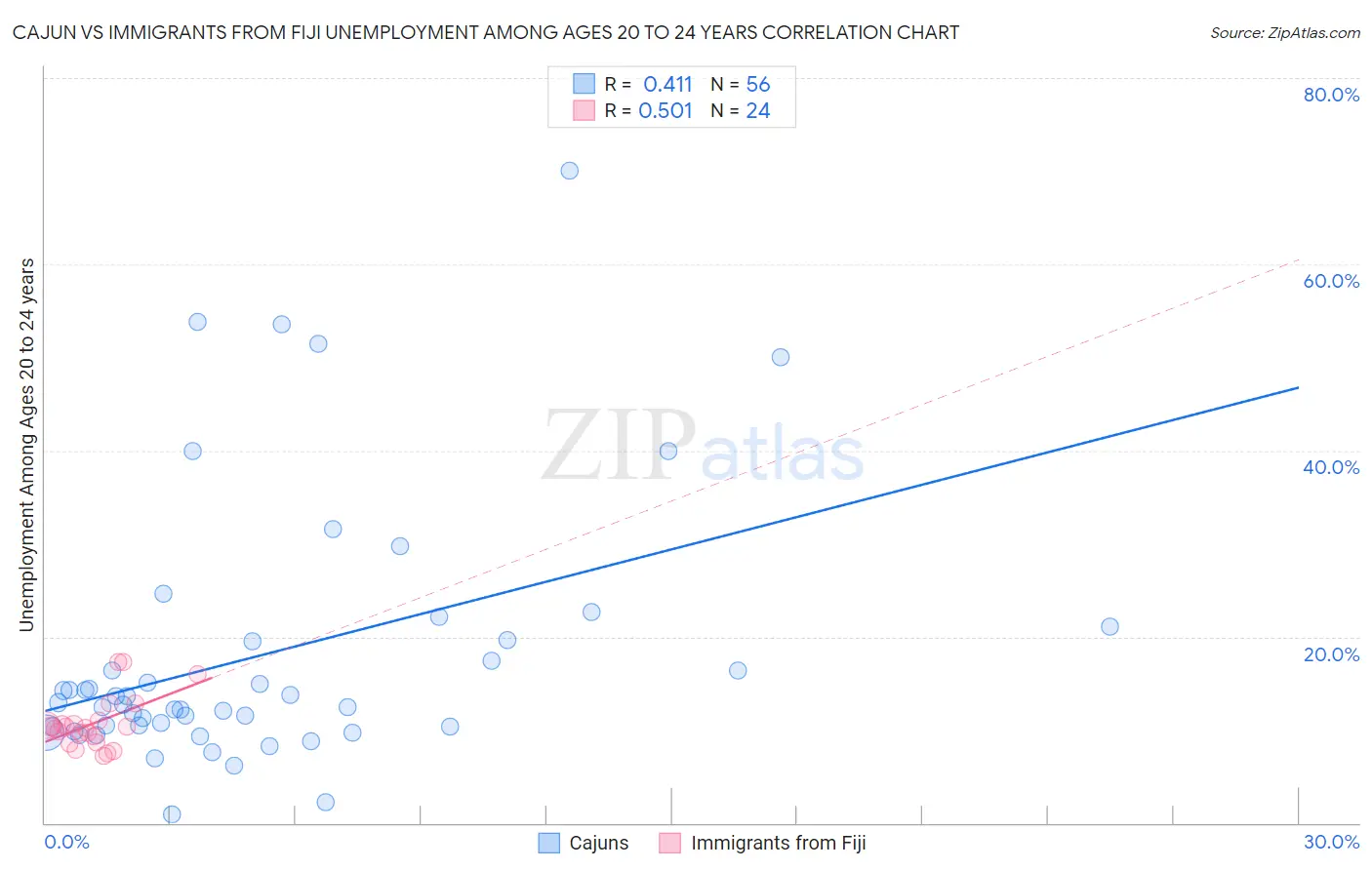 Cajun vs Immigrants from Fiji Unemployment Among Ages 20 to 24 years