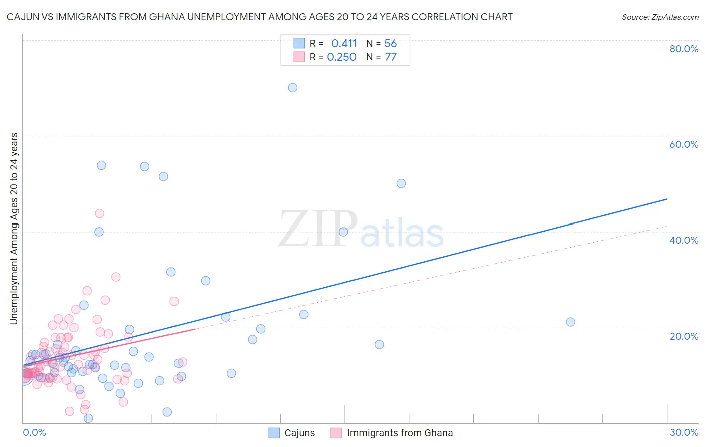 Cajun vs Immigrants from Ghana Unemployment Among Ages 20 to 24 years