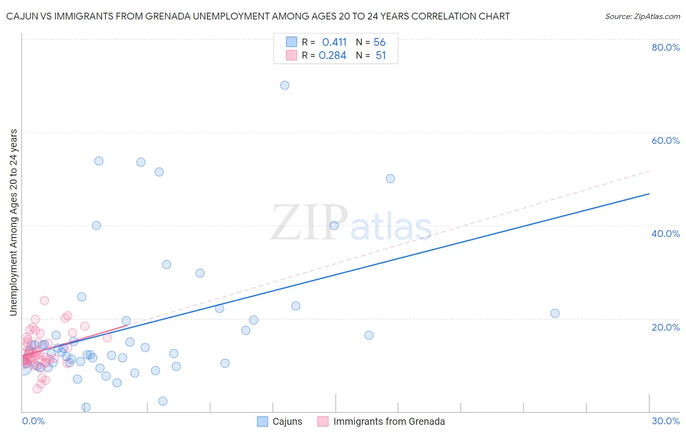 Cajun vs Immigrants from Grenada Unemployment Among Ages 20 to 24 years