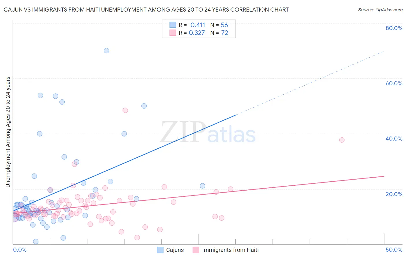 Cajun vs Immigrants from Haiti Unemployment Among Ages 20 to 24 years