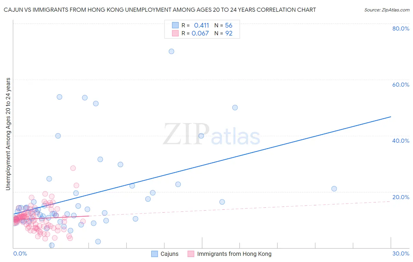 Cajun vs Immigrants from Hong Kong Unemployment Among Ages 20 to 24 years