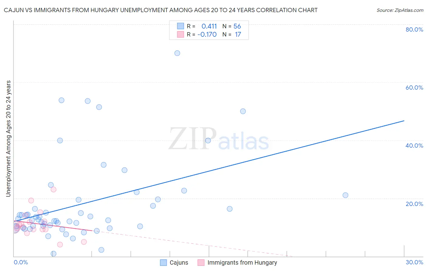 Cajun vs Immigrants from Hungary Unemployment Among Ages 20 to 24 years