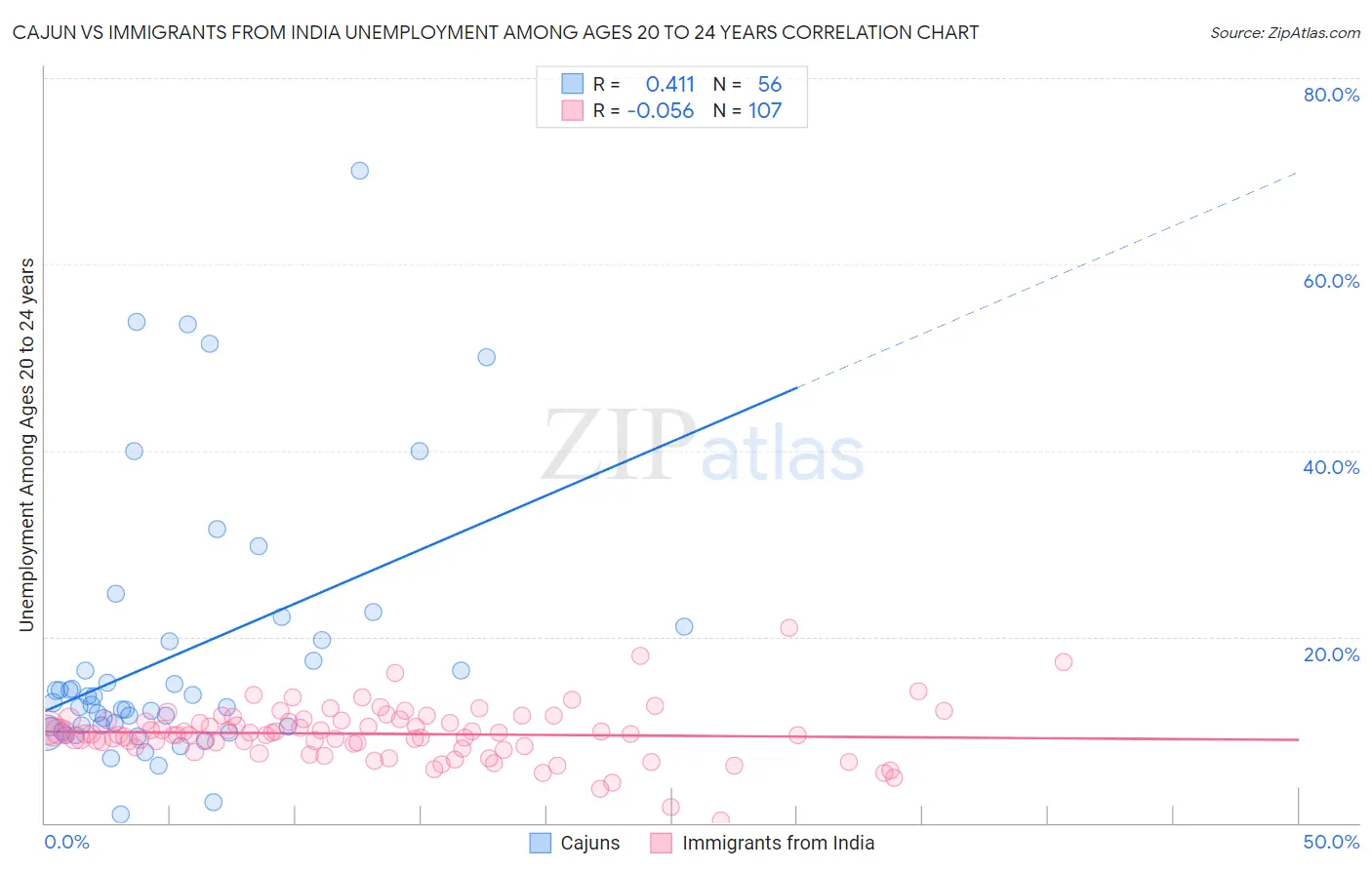 Cajun vs Immigrants from India Unemployment Among Ages 20 to 24 years