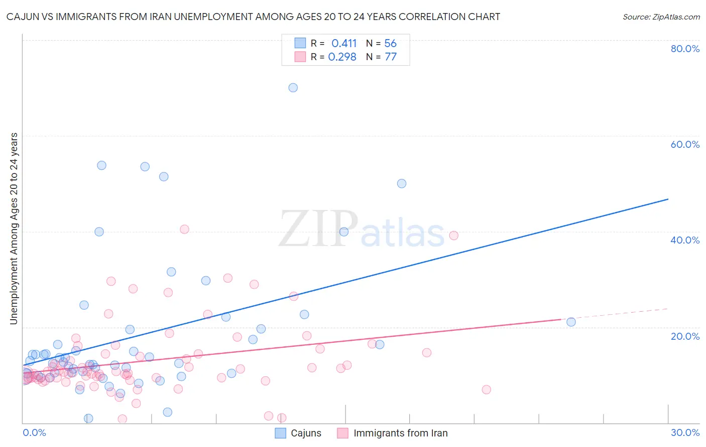 Cajun vs Immigrants from Iran Unemployment Among Ages 20 to 24 years