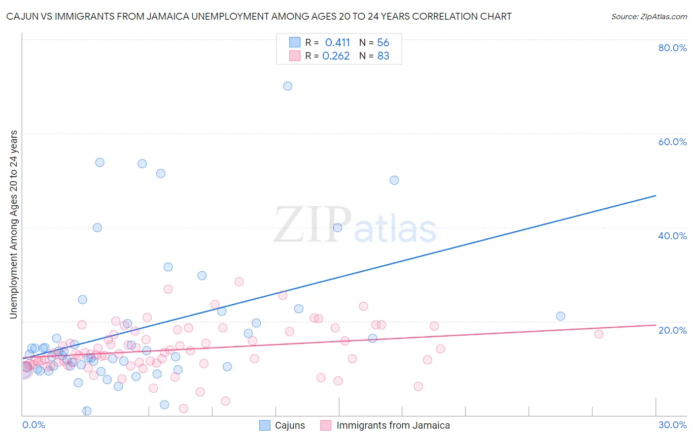 Cajun vs Immigrants from Jamaica Unemployment Among Ages 20 to 24 years