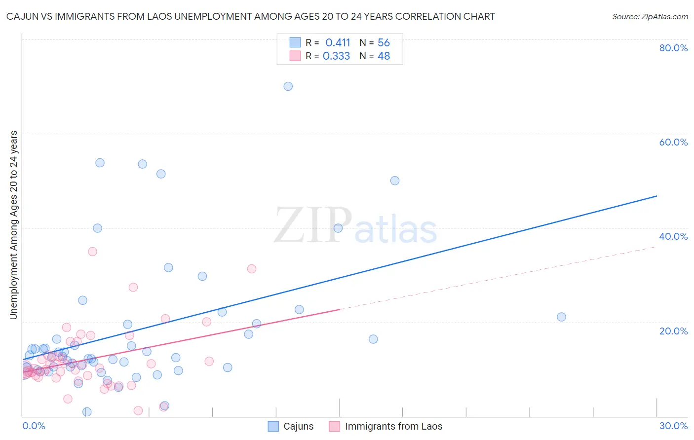Cajun vs Immigrants from Laos Unemployment Among Ages 20 to 24 years