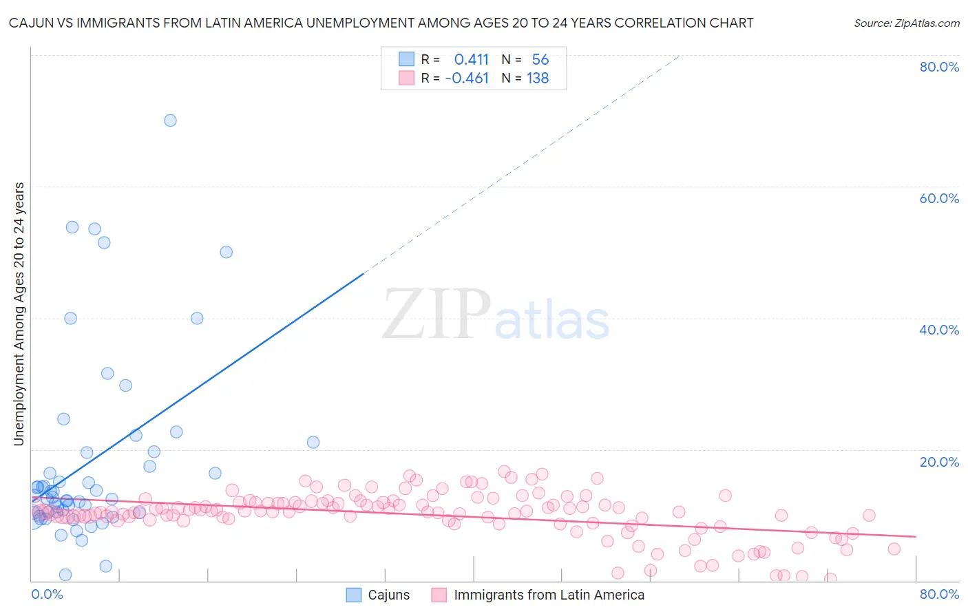 Cajun vs Immigrants from Latin America Unemployment Among Ages 20 to 24 years