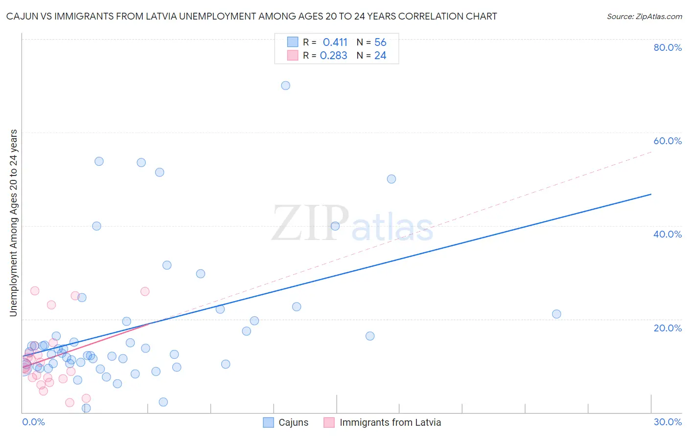 Cajun vs Immigrants from Latvia Unemployment Among Ages 20 to 24 years