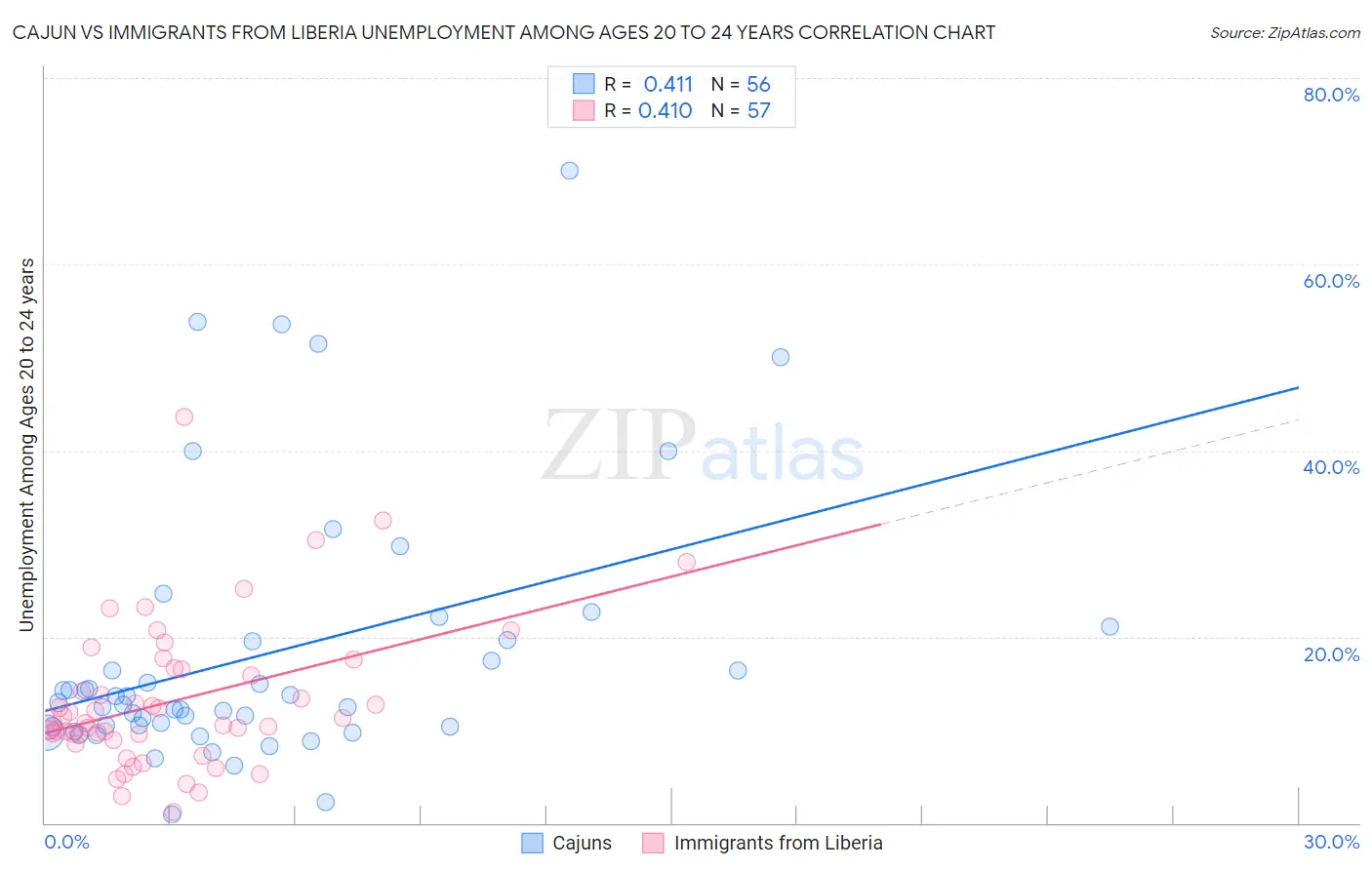 Cajun vs Immigrants from Liberia Unemployment Among Ages 20 to 24 years