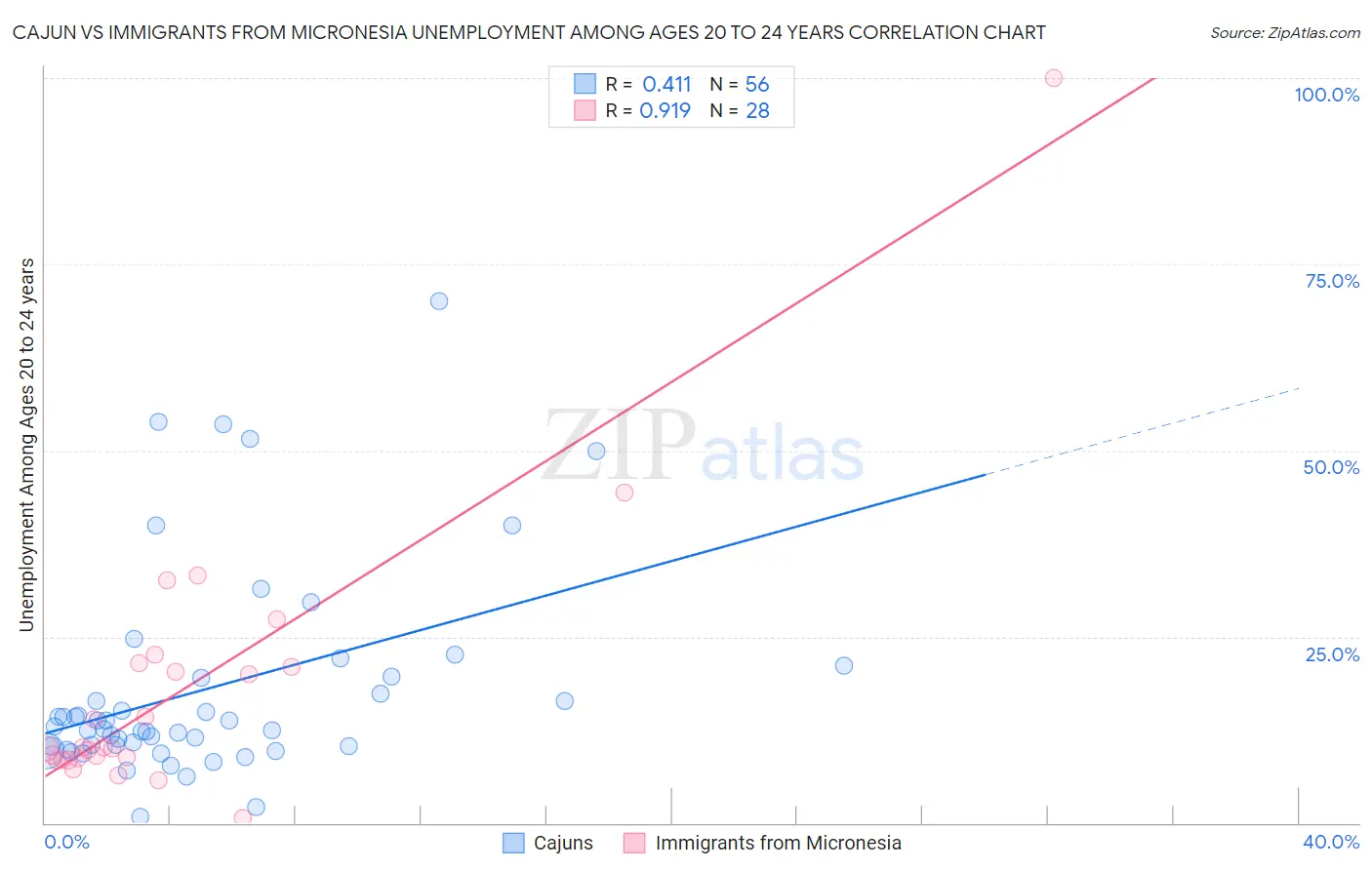 Cajun vs Immigrants from Micronesia Unemployment Among Ages 20 to 24 years