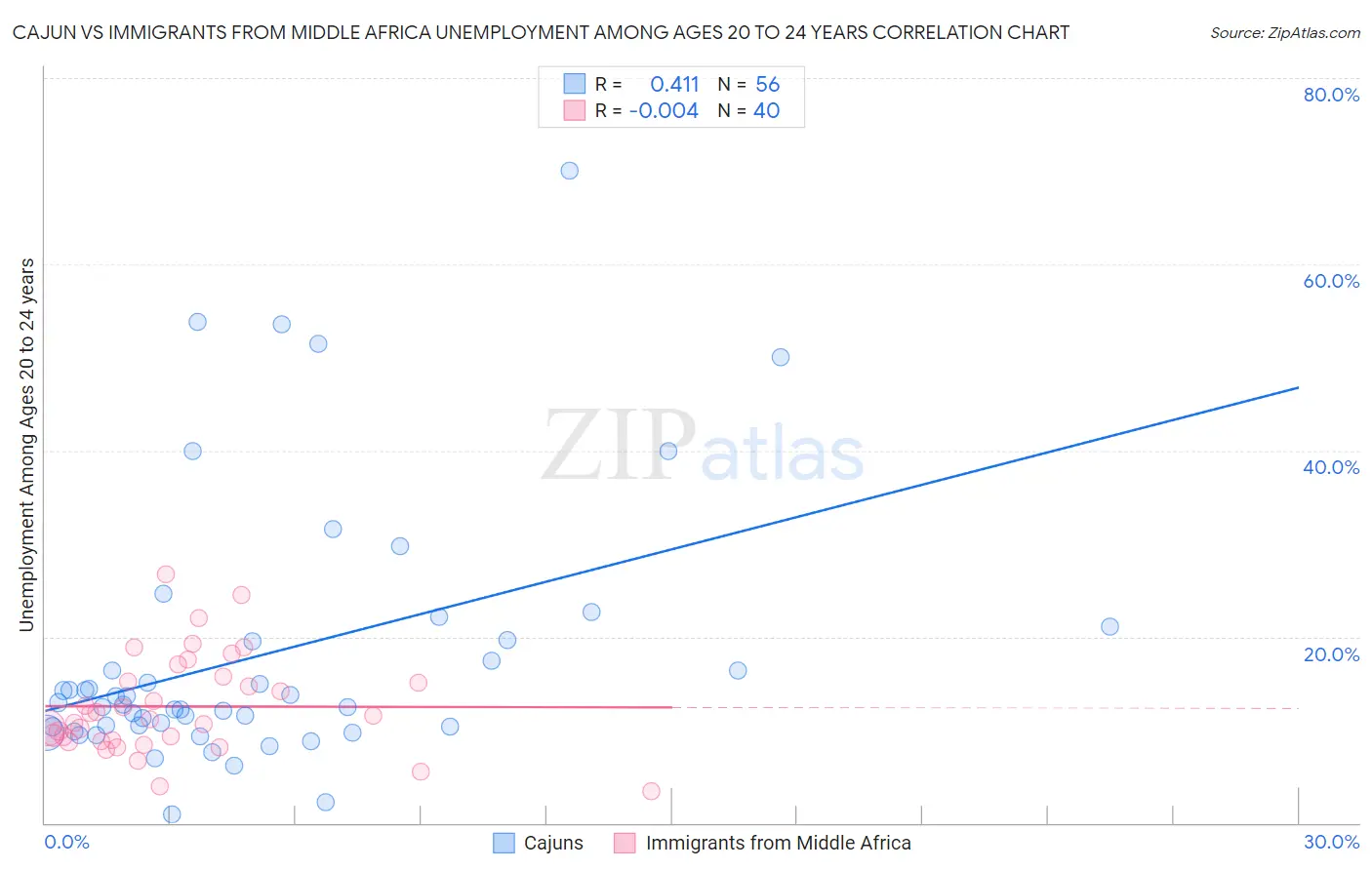 Cajun vs Immigrants from Middle Africa Unemployment Among Ages 20 to 24 years