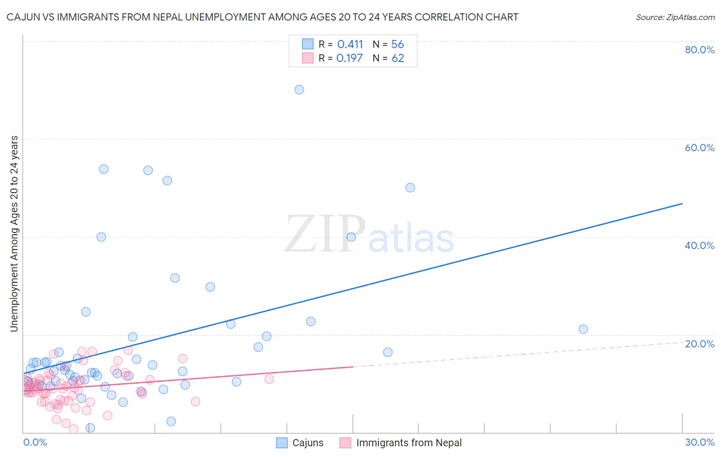 Cajun vs Immigrants from Nepal Unemployment Among Ages 20 to 24 years