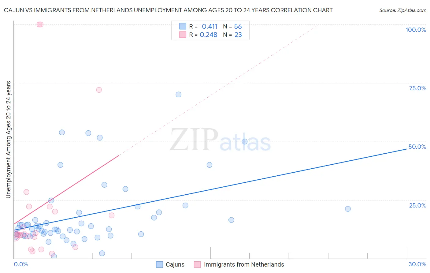 Cajun vs Immigrants from Netherlands Unemployment Among Ages 20 to 24 years