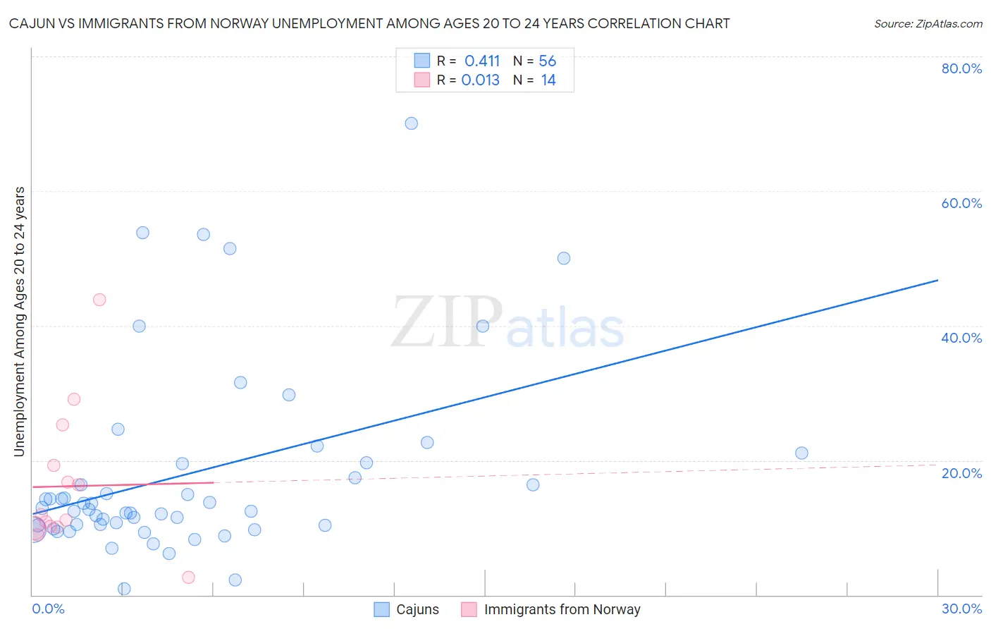 Cajun vs Immigrants from Norway Unemployment Among Ages 20 to 24 years