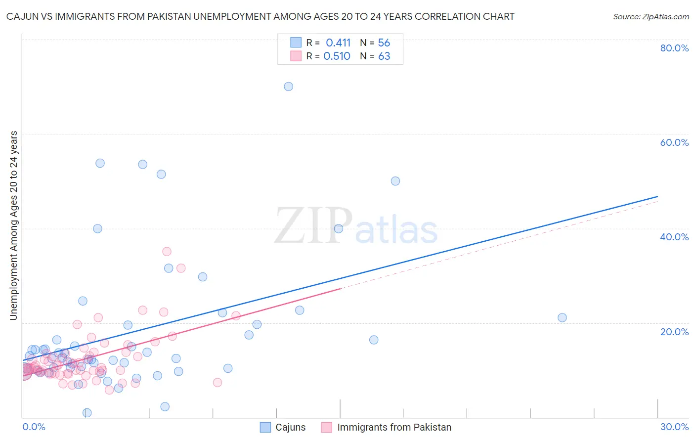 Cajun vs Immigrants from Pakistan Unemployment Among Ages 20 to 24 years